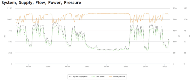 A line graph showing a fluctuating compressed air demand profile, tracking system supply flow, total power consumption, and pressure stability over time.