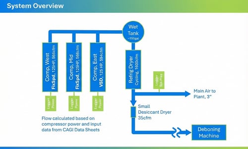 blue and green chart of food packaging compressed air systems