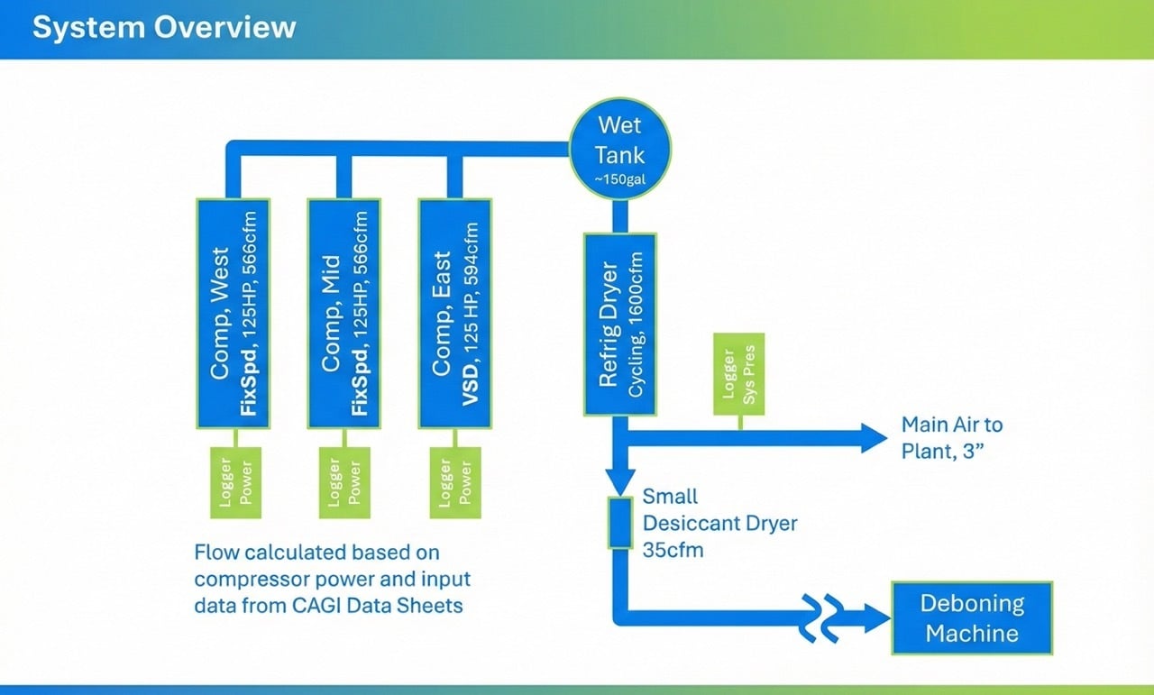 Rasmussen Air & Gas Energy case study system overview graph of facility industrial air compressor layout