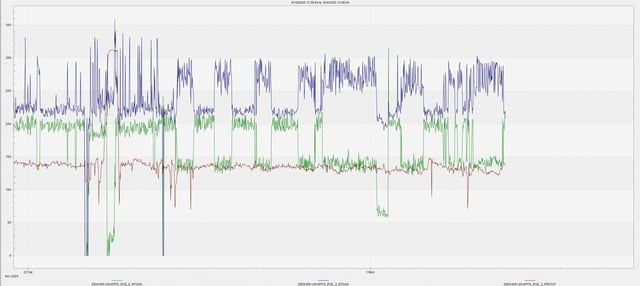 A line graph displaying a compressed air system's long-term demand profile, tracking significant flow fluctuations and intermittent usage drops over an 11-month period
