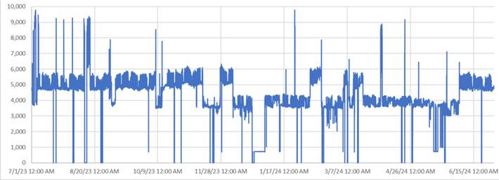 A multi-line data logging chart from an industrial compressed air system assessment, tracking three distinct performance metrics such as pressure, flow, and power over time